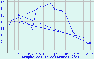 Courbe de tempratures pour Crnomelj