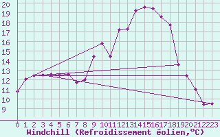 Courbe du refroidissement olien pour Nmes - Garons (30)