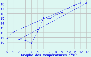 Courbe de tempratures pour Fichtelberg/Oberfran