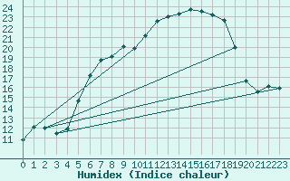 Courbe de l'humidex pour Carlsfeld