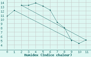 Courbe de l'humidex pour East Sale Aerodrome