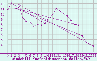 Courbe du refroidissement olien pour Meppen