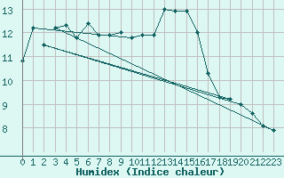 Courbe de l'humidex pour Le Luc (83)