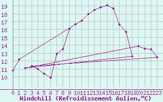 Courbe du refroidissement olien pour Aix-la-Chapelle (All)