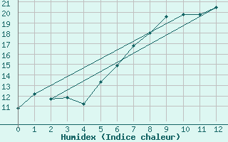 Courbe de l'humidex pour Seefeld