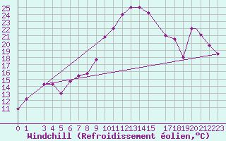 Courbe du refroidissement olien pour Bejaia