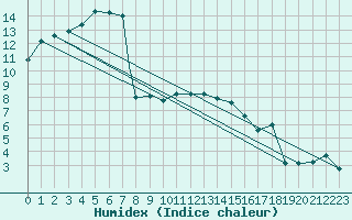 Courbe de l'humidex pour Shawbury