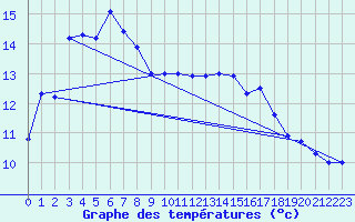 Courbe de tempratures pour Biscarrosse (40)