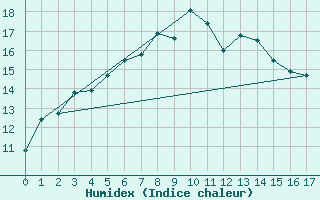 Courbe de l'humidex pour Lungo