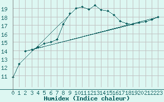 Courbe de l'humidex pour Terschelling Hoorn