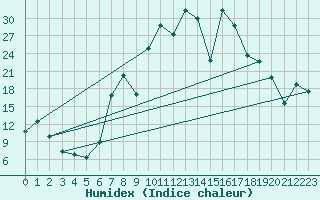 Courbe de l'humidex pour Lagunas de Somoza