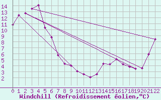 Courbe du refroidissement olien pour Westport Aerodrome