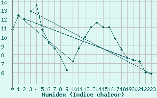 Courbe de l'humidex pour L'Huisserie (53)