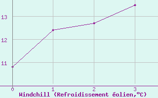 Courbe du refroidissement olien pour Westport Aerodrome