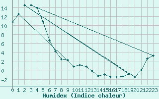 Courbe de l'humidex pour Lauder