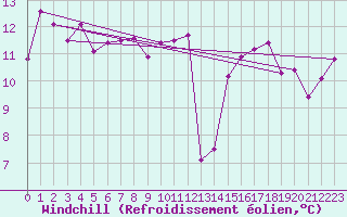 Courbe du refroidissement olien pour Cap de la Hve (76)