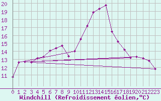 Courbe du refroidissement olien pour Silstrup