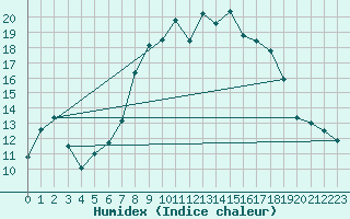 Courbe de l'humidex pour Cardinham