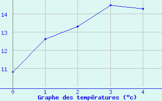 Courbe de tempratures pour Stawell