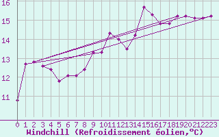Courbe du refroidissement olien pour Leucate (11)