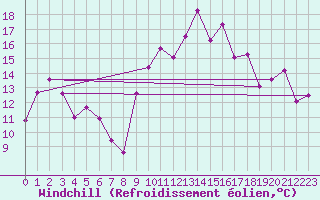 Courbe du refroidissement olien pour Ristolas - La Monta (05)
