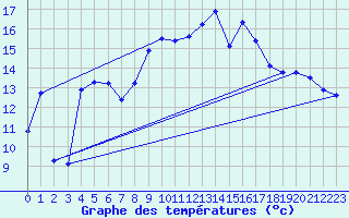 Courbe de tempratures pour Oberriet / Kriessern