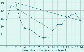 Courbe de l'humidex pour Verngues - Hameau de Cazan (13)