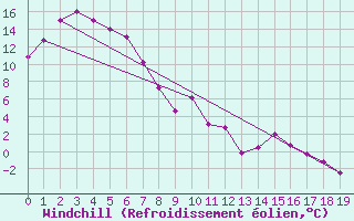 Courbe du refroidissement olien pour Yarram