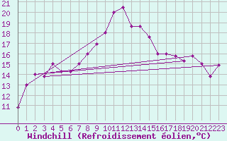 Courbe du refroidissement olien pour Oran / Es Senia
