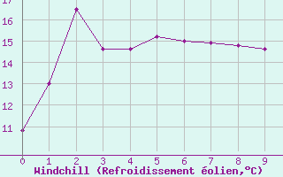 Courbe du refroidissement olien pour Thevenard Ntc Aws