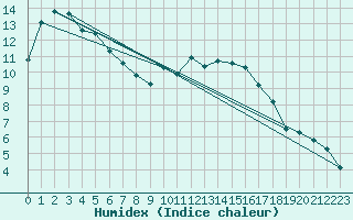 Courbe de l'humidex pour Cherbourg (50)