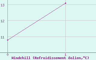 Courbe du refroidissement olien pour Morawa