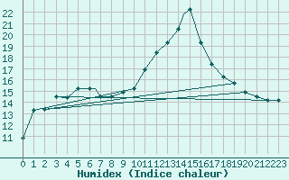 Courbe de l'humidex pour Leeming