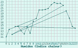 Courbe de l'humidex pour Xert / Chert (Esp)