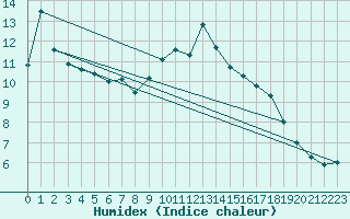 Courbe de l'humidex pour Marknesse Aws