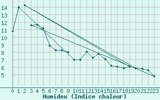 Courbe de l'humidex pour Guret (23)