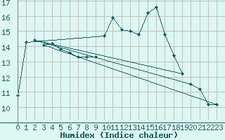 Courbe de l'humidex pour Carcassonne (11)