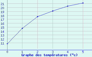 Courbe de tempratures pour Kanagulk