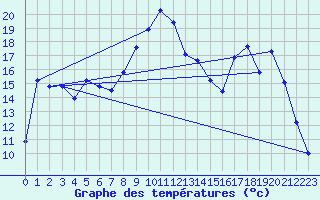 Courbe de tempratures pour Baztan, Irurita