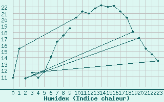 Courbe de l'humidex pour Freudenstadt