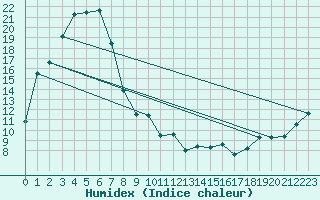 Courbe de l'humidex pour Khancoban