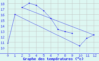 Courbe de tempratures pour Bathurst Airport Aws