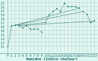 Courbe de l'humidex pour Bustince (64)