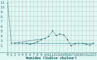 Courbe de l'humidex pour Schmittenhoehe