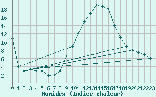 Courbe de l'humidex pour Tiaret