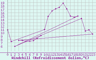 Courbe du refroidissement olien pour Metz-Nancy-Lorraine (57)