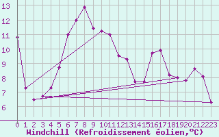 Courbe du refroidissement olien pour Vega-Vallsjo