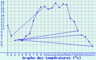 Courbe de tempratures pour Deutschlandsberg