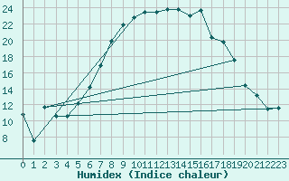 Courbe de l'humidex pour Furuneset