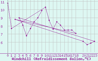 Courbe du refroidissement olien pour Sniezka